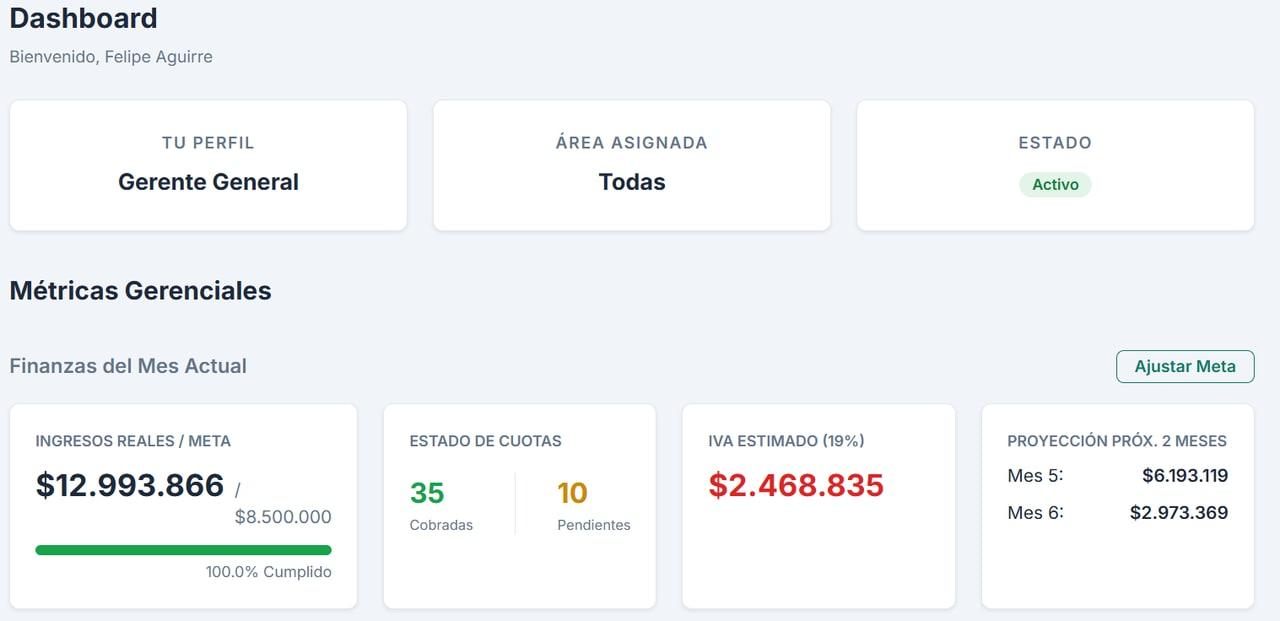 Dashboard de Mas Legal — abril 2026 — ingresos $12.993.866 CLP, 152% de la meta, 88 clientes activos