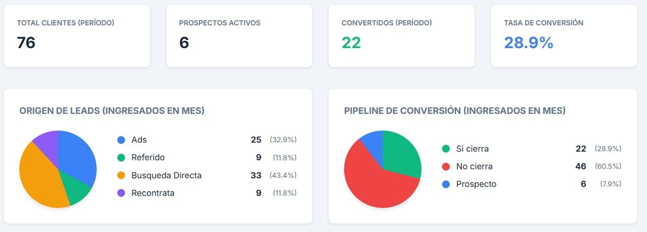 Reporte de pipeline comercial — 76 clientes, 28.9% tasa de conversión, 76% de leads desde Google Ads y búsqueda directa